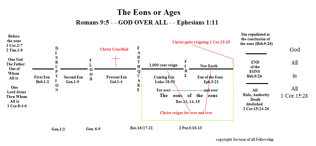 Chart of eons