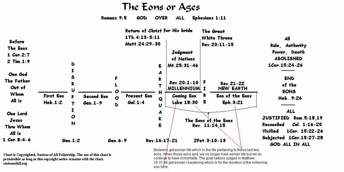 chart of the eons